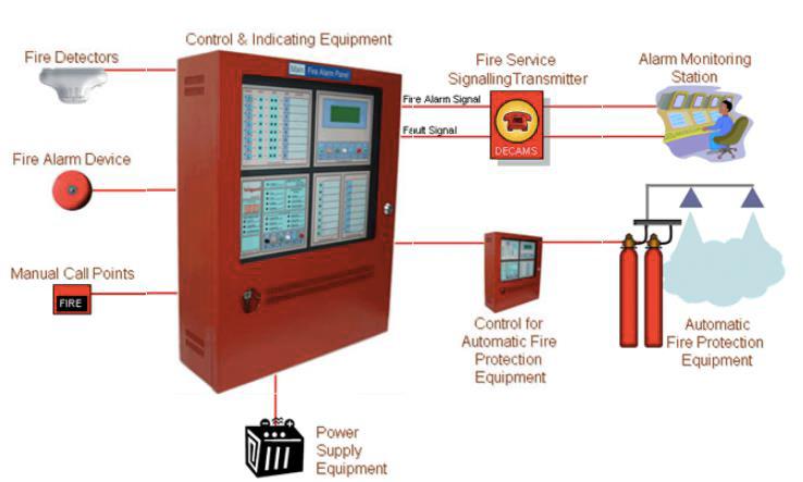 Fire Protection Alarm System